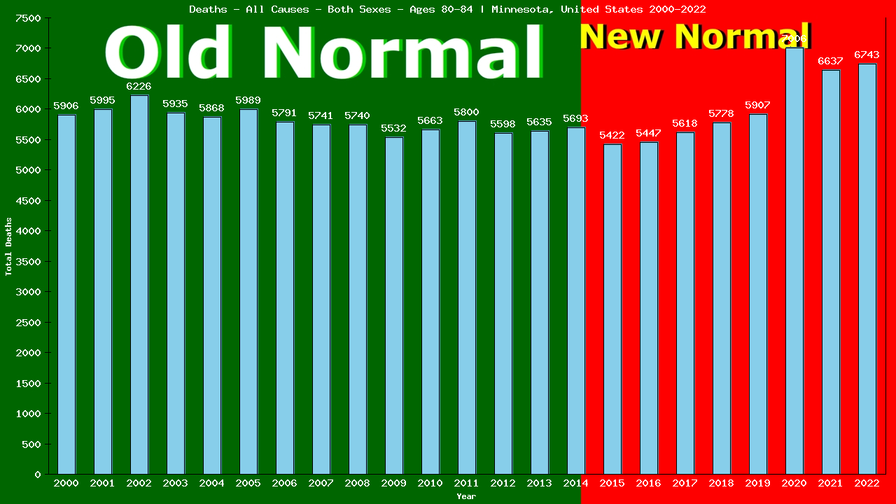 Graph showing Deaths - All Causes - Elderly Men And Women - Aged 80-84 | Minnesota, United-states